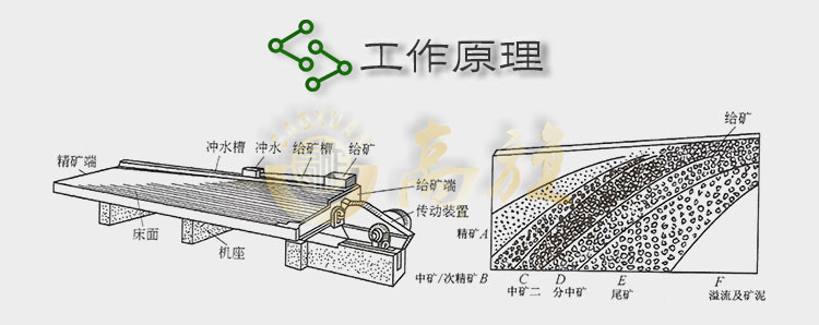 选矿摇床工作原理